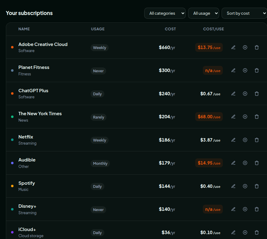 Subby subscriptions table with a cost-per-use column: Audible at $14.95 per use, The New York Times at $68 per use, flagged in orange